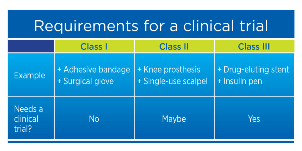 Considerations for the Design and Execution of Medical Device Trials