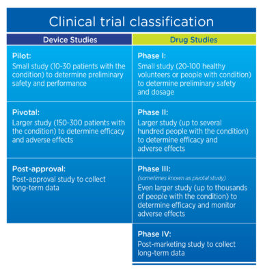 Considerations for the Design and Execution of Medical Device Trials