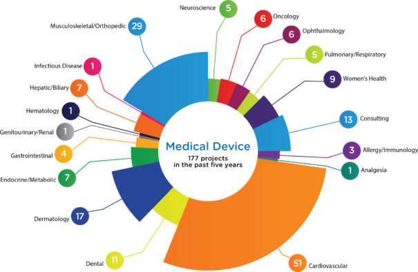 research use only medical device