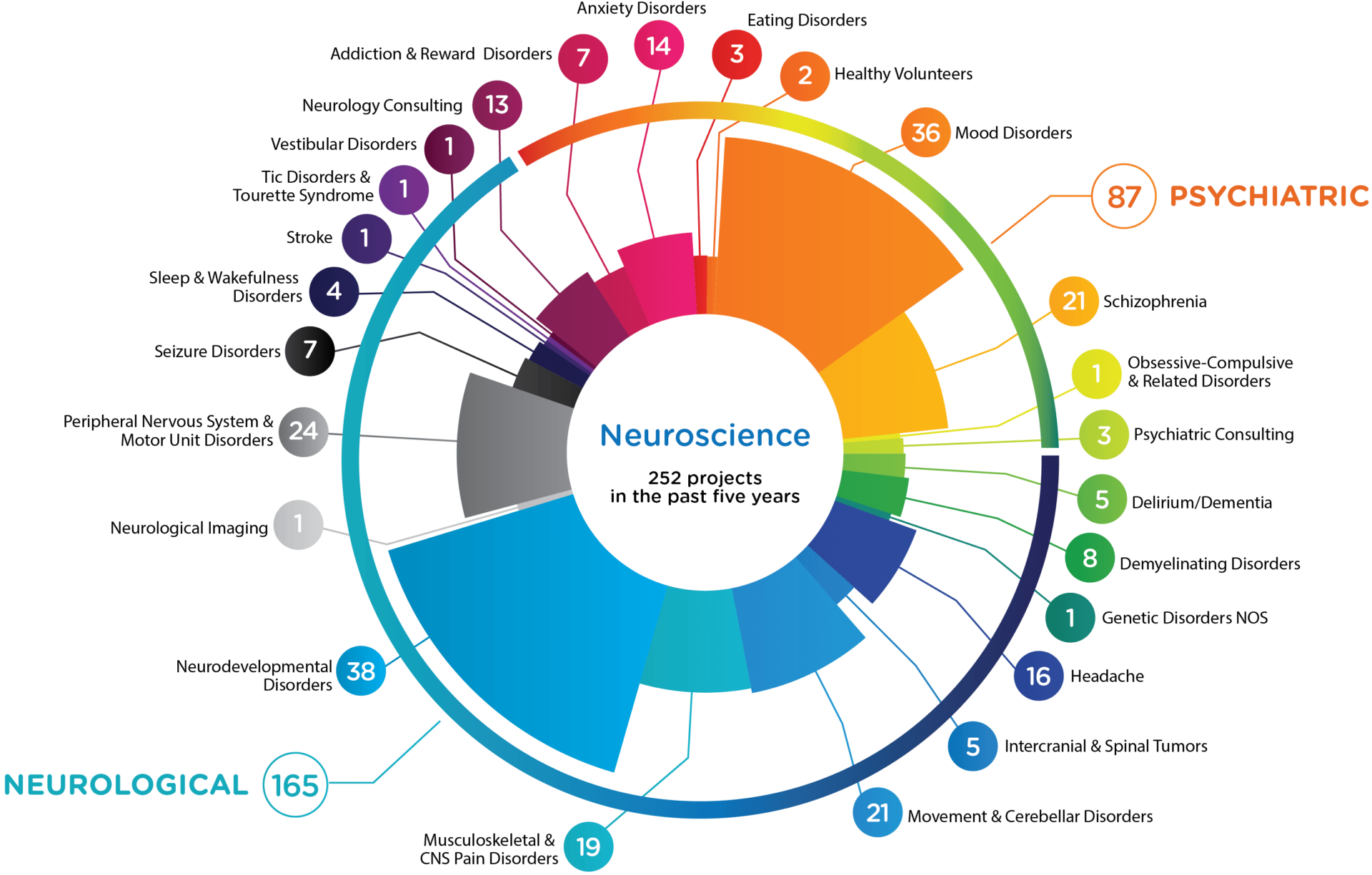 research areas in neuroscience