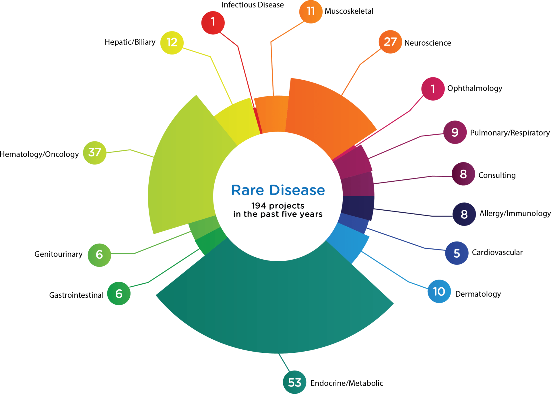 Rare Disease Premier Research