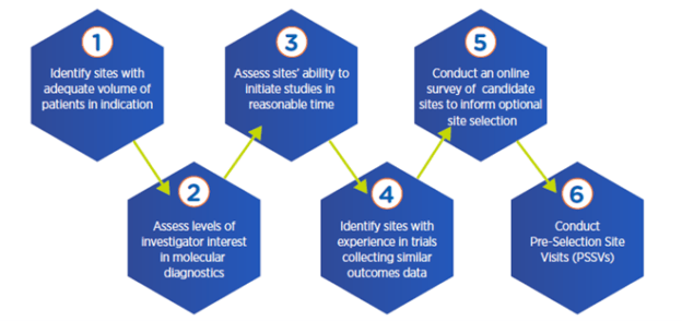 Five Tips on RCT Conduct| Premier Research