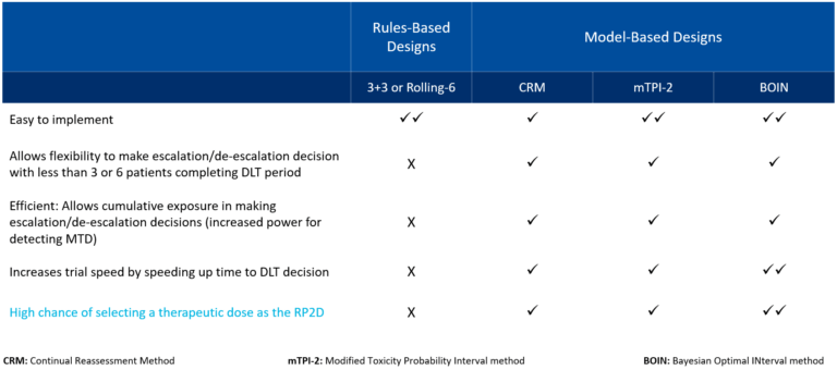 Mastering Dose Escalation Studies Part 2: Charting a Clear Path from ...